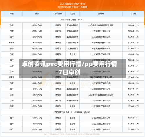 卓创资讯pvc费用行情/pp费用行情7日卓创-第1张图片
