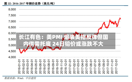长江有色：美PMI 爆表美指反弹但国内供需托底 24日铅价或涨跌不大-第1张图片