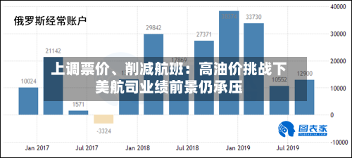 上调票价、削减航班：高油价挑战下美航司业绩前景仍承压-第3张图片