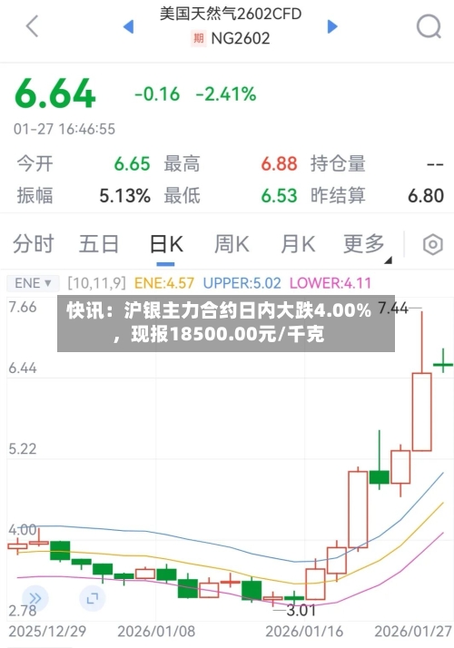 快讯：沪银主力合约日内大跌4.00%	，现报18500.00元/千克-第2张图片