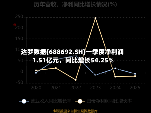达梦数据(688692.SH)一季度净利润1.51亿元	，同比增长54.25%-第1张图片