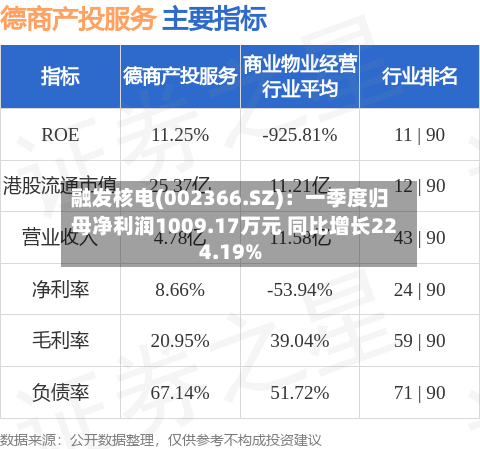 融发核电(002366.SZ)：一季度归母净利润1009.17万元 同比增长224.19%-第1张图片