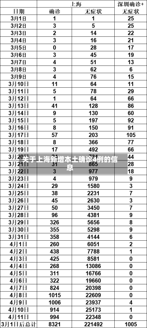 关于上海新增本土确诊4例的信息-第1张图片