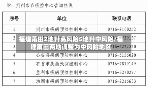 福建莆田2地升高风险5地升中风险/福建莆田两地调整为中风险地区-第1张图片