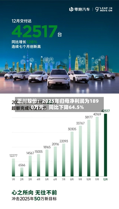 正川股份：2025年归母净利润为1890万元，同比下降64.5%-第1张图片