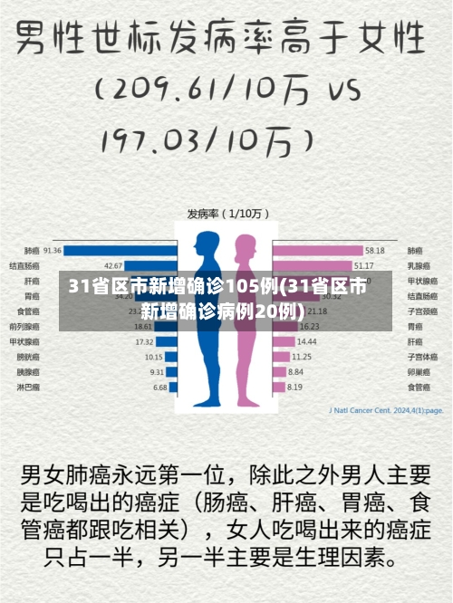 31省区市新增确诊105例(31省区市新增确诊病例20例)-第1张图片