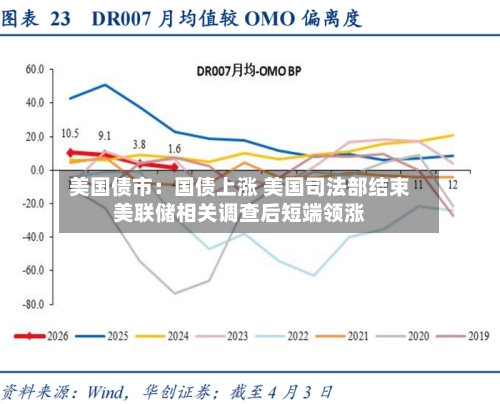 美国债市：国债上涨 美国司法部结束美联储相关调查后短端领涨-第2张图片