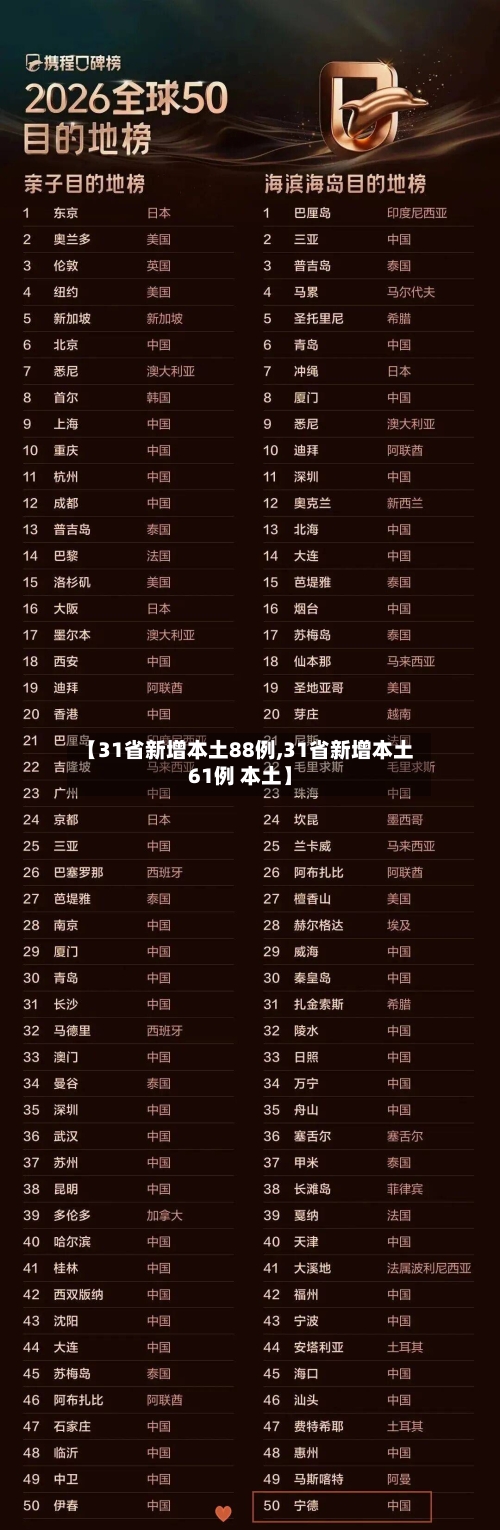 【31省新增本土88例,31省新增本土61例 本土】-第1张图片