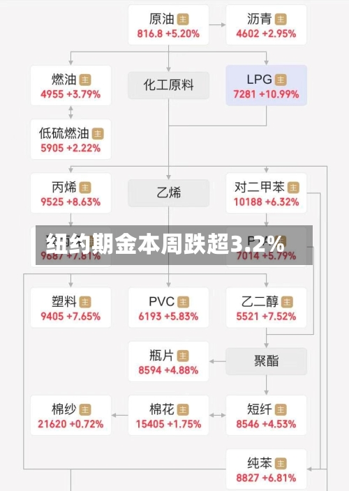 纽约期金本周跌超3.2%-第1张图片