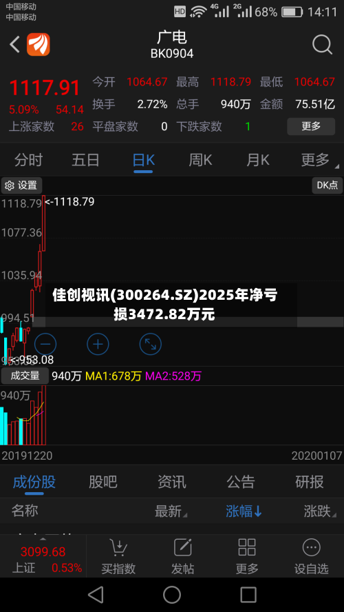 佳创视讯(300264.SZ)2025年净亏损3472.82万元-第1张图片