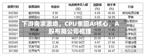 下游需求激增，CPU重回AI核心	，A股布局公司梳理-第2张图片