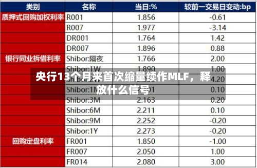 央行13个月来首次缩量续作MLF	，释放什么信号-第3张图片