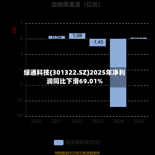 绿通科技(301322.SZ)2025年净利润同比下滑69.01%-第1张图片
