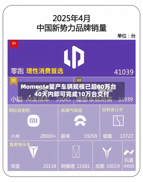 Momenta量产车辆规模已超80万台	，40天内即可完成10万台交付-第2张图片