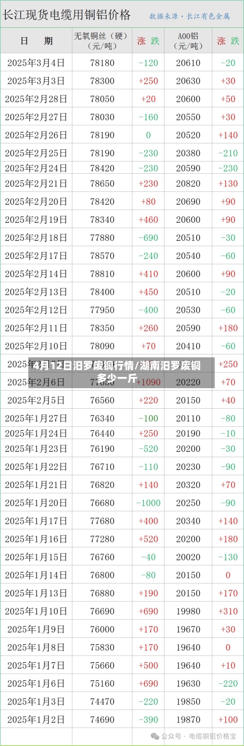 4月12日汨罗废铜行情/湖南汨罗废铜多少一斤-第1张图片