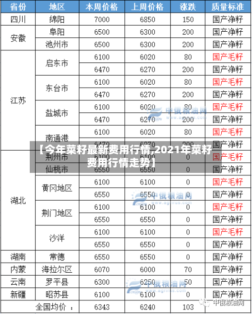 【今年菜籽最新费用行情,2021年菜籽费用行情走势】-第1张图片