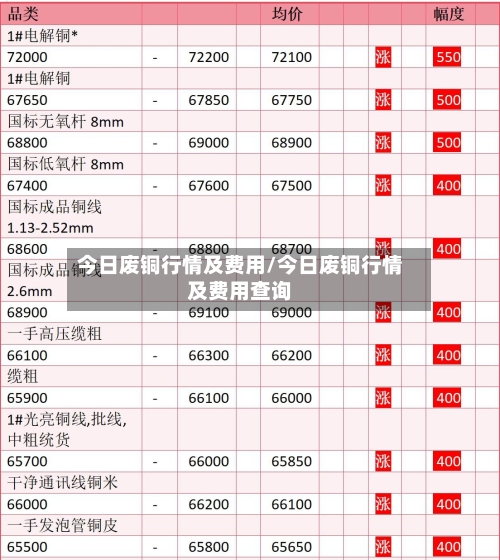今日废铜行情及费用/今日废铜行情及费用查询-第1张图片