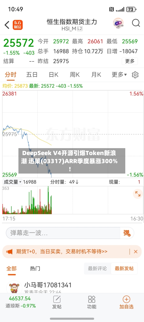 DeepSeek V4开源引爆Token新浪潮 迅策(03317)ARR季度暴涨300%！-第2张图片