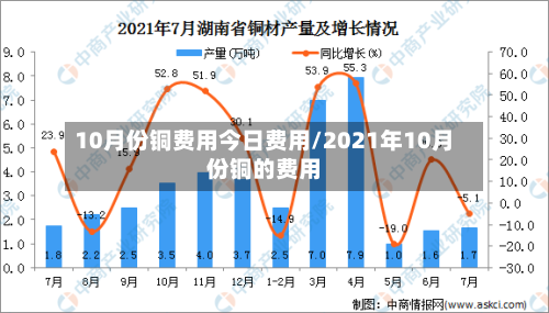 10月份铜费用今日费用/2021年10月份铜的费用-第3张图片