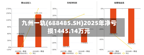 九州一轨(688485.SH)2025年净亏损1445.14万元-第1张图片