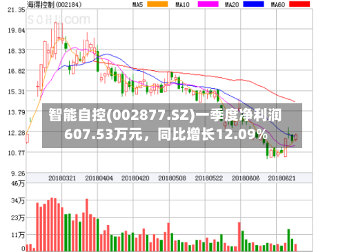 智能自控(002877.SZ)一季度净利润607.53万元，同比增长12.09%-第1张图片