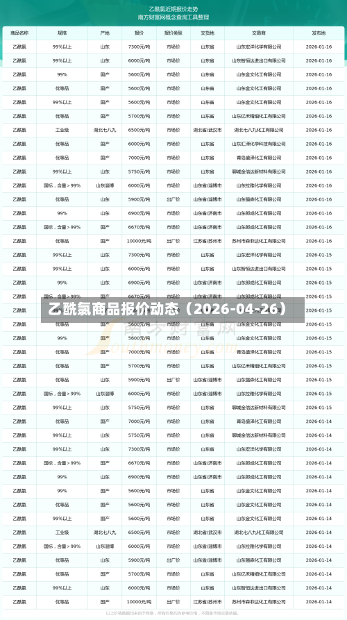 乙酰氯商品报价动态（2026-04-26）-第2张图片