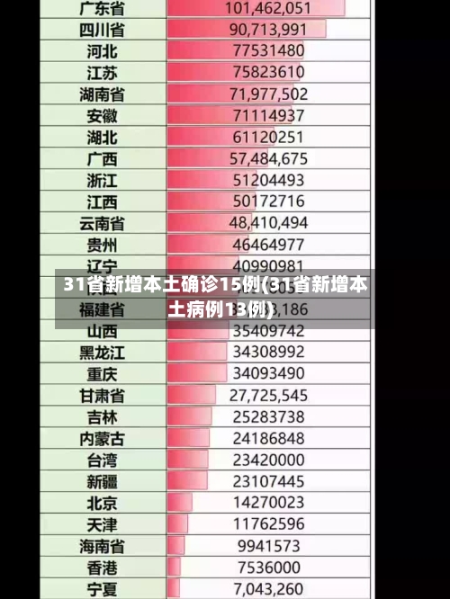 31省新增本土确诊15例(31省新增本土病例13例)-第1张图片