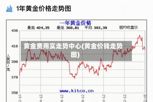 黄金费用实走势中心(黄金价钱走势图)-第1张图片
