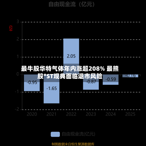 最牛股华特气体年内涨超208% 最熊股*ST观典面临退市风险-第1张图片
