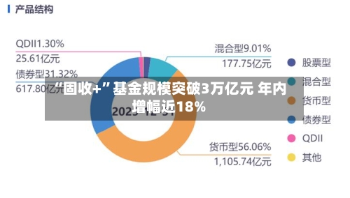 “固收+”基金规模突破3万亿元 年内增幅近18%-第3张图片