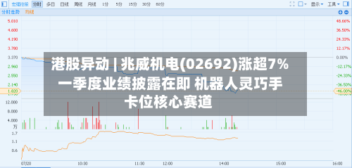 港股异动 | 兆威机电(02692)涨超7% 一季度业绩披露在即 机器人灵巧手卡位核心赛道-第1张图片