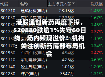 港股通创新药再度下探，520880跌逾1%失守60日线，场内频现溢价！机构：关注创新药底部布局机会-第1张图片