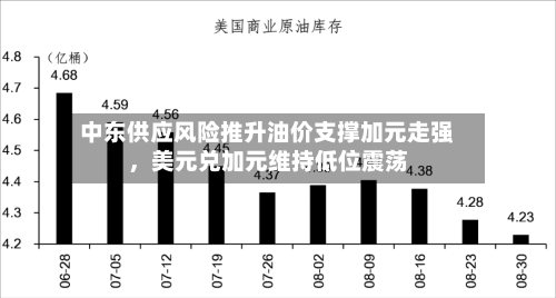 中东供应风险推升油价支撑加元走强，美元兑加元维持低位震荡-第2张图片