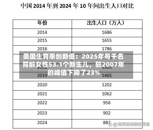 美国生育率创新低：2025年每千名育龄女性53.1个新生儿	，较2007年的峰值下降了23%-第1张图片