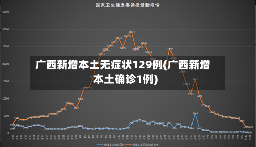广西新增本土无症状129例(广西新增本土确诊1例)-第2张图片
