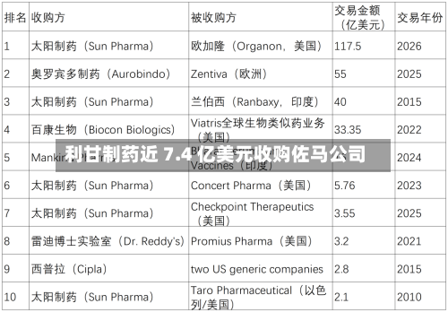 利甘制药近 7.4 亿美元收购佐马公司-第3张图片
