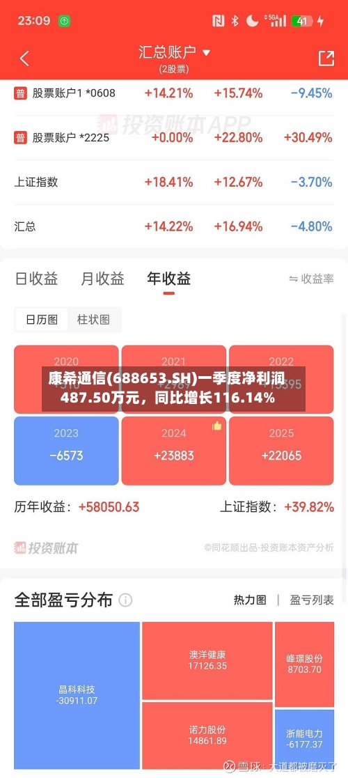 康希通信(688653.SH)一季度净利润487.50万元	，同比增长116.14%-第1张图片