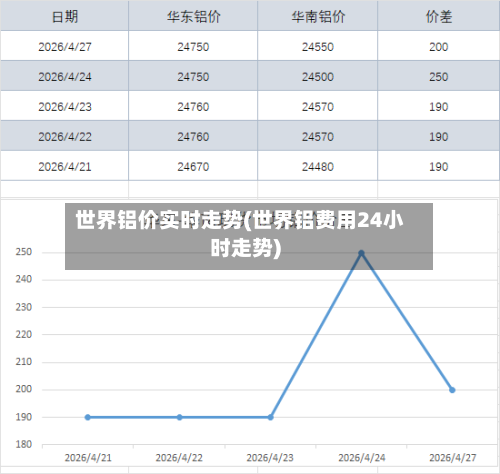 世界铝价实时走势(世界铝费用24小时走势)-第1张图片