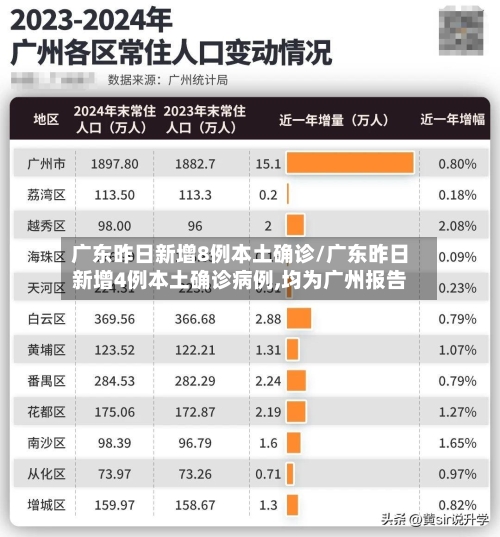 广东昨日新增8例本土确诊/广东昨日新增4例本土确诊病例,均为广州报告-第1张图片
