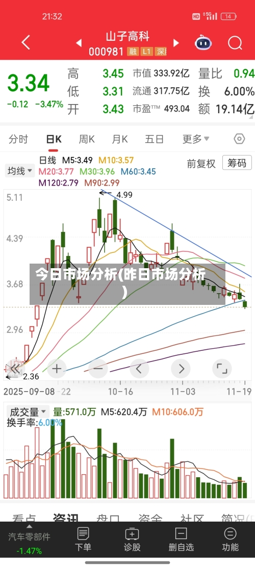 今日市场分析(昨日市场分析)-第2张图片