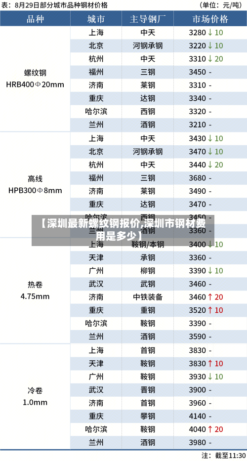 【深圳最新螺纹钢报价,深圳市钢材费用是多少】-第3张图片