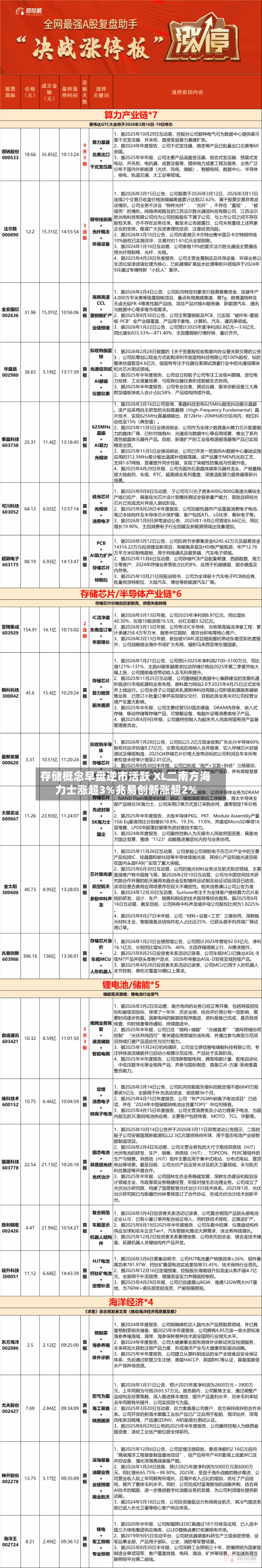 存储概念早盘逆市活跃 XL二南方海力士涨超3%兆易创新涨超2%-第2张图片
