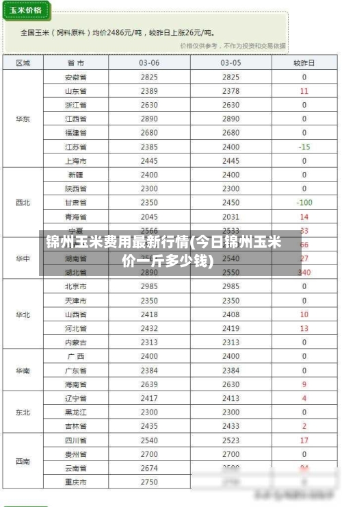 锦州玉米费用最新行情(今日锦州玉米价一斤多少钱)-第2张图片