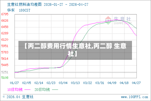 【丙二醇费用行情生意社,丙二醇 生意社】-第3张图片