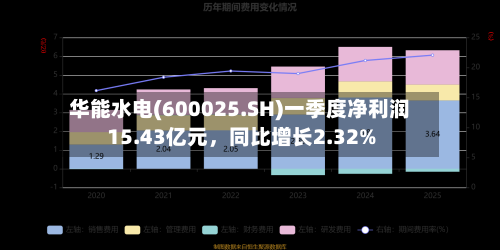 华能水电(600025.SH)一季度净利润15.43亿元	，同比增长2.32%-第1张图片