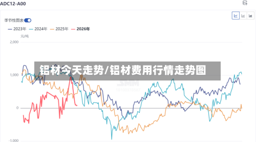 铝材今天走势/铝材费用行情走势图-第3张图片