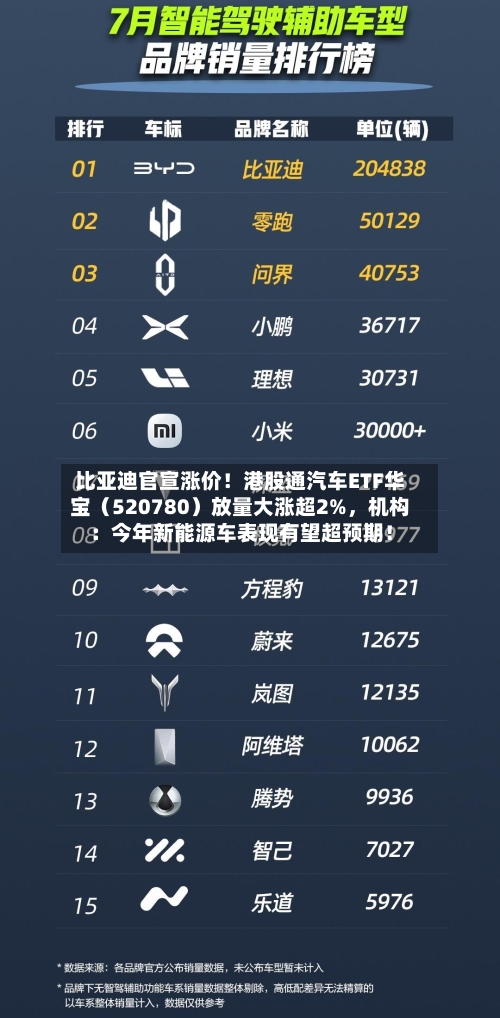 比亚迪官宣涨价！港股通汽车ETF华宝（520780）放量大涨超2%	，机构：今年新能源车表现有望超预期！-第1张图片