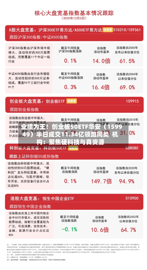 业绩为王！创业板50ETF华安（159949）半日成交11.34亿领跑同类  机构：聚焦硬科技与真资源-第2张图片