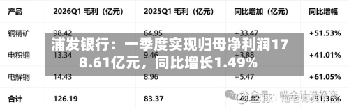 浦发银行：一季度实现归母净利润178.61亿元	，同比增长1.49%-第1张图片