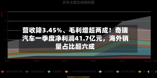 营收降3.45%	、毛利增超两成！奇瑞汽车一季度净利润41.7亿元，海外销量占比超六成-第2张图片